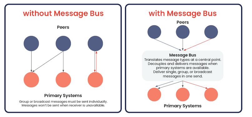 Message bus use cases and architecture comparison diagram