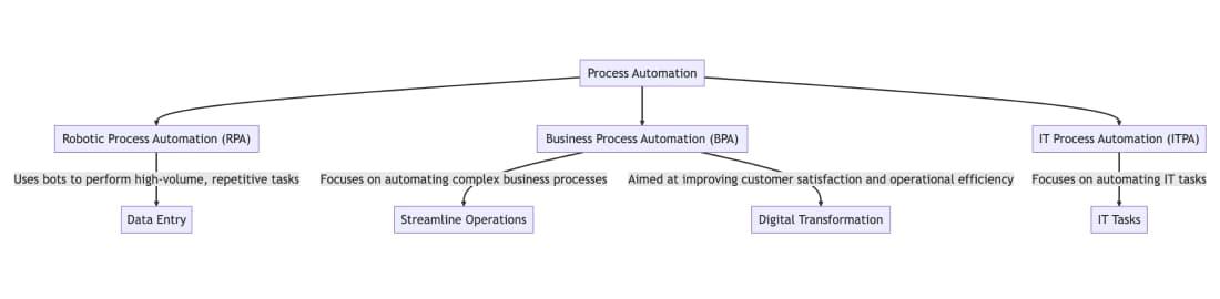 RPA vs. BPA vs. ITPA explanation diagram