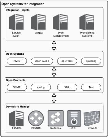 ServiceNow integration architecture diagram