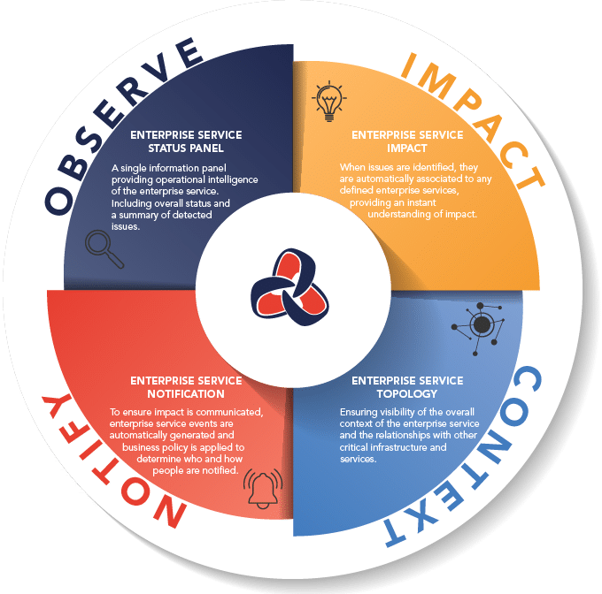 Enterprise Services Monitoring from FirstWave