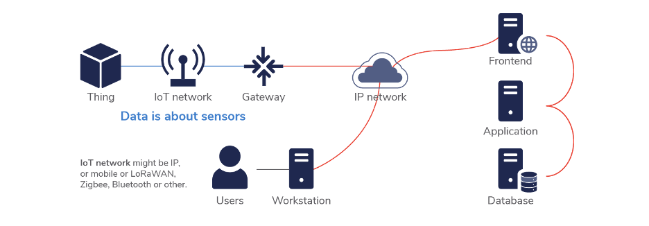 Diagram of an IoT application with sensors, network transport, and backend application