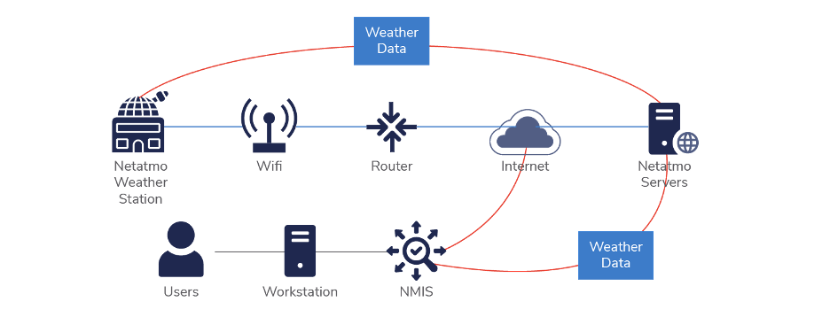 Data flow from Netatmo weather sensor to cloud servers to NMIS