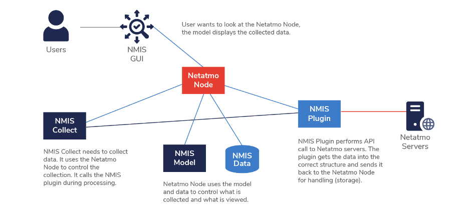 Data flow within NMIS from API polling to storage and dashboards