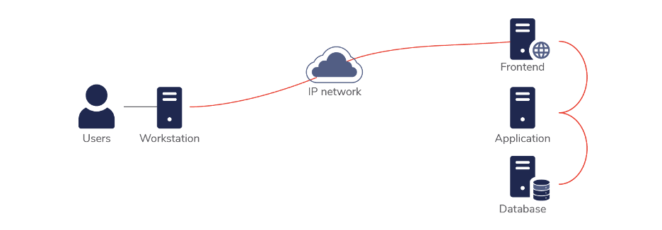 Diagram of a traditional enterprise application with users, frontend, application logic, and database