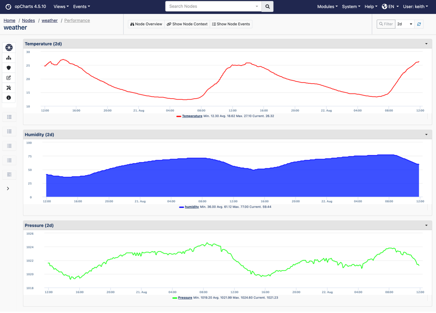 Weather station data displayed in opCharts and NMIS dashboards