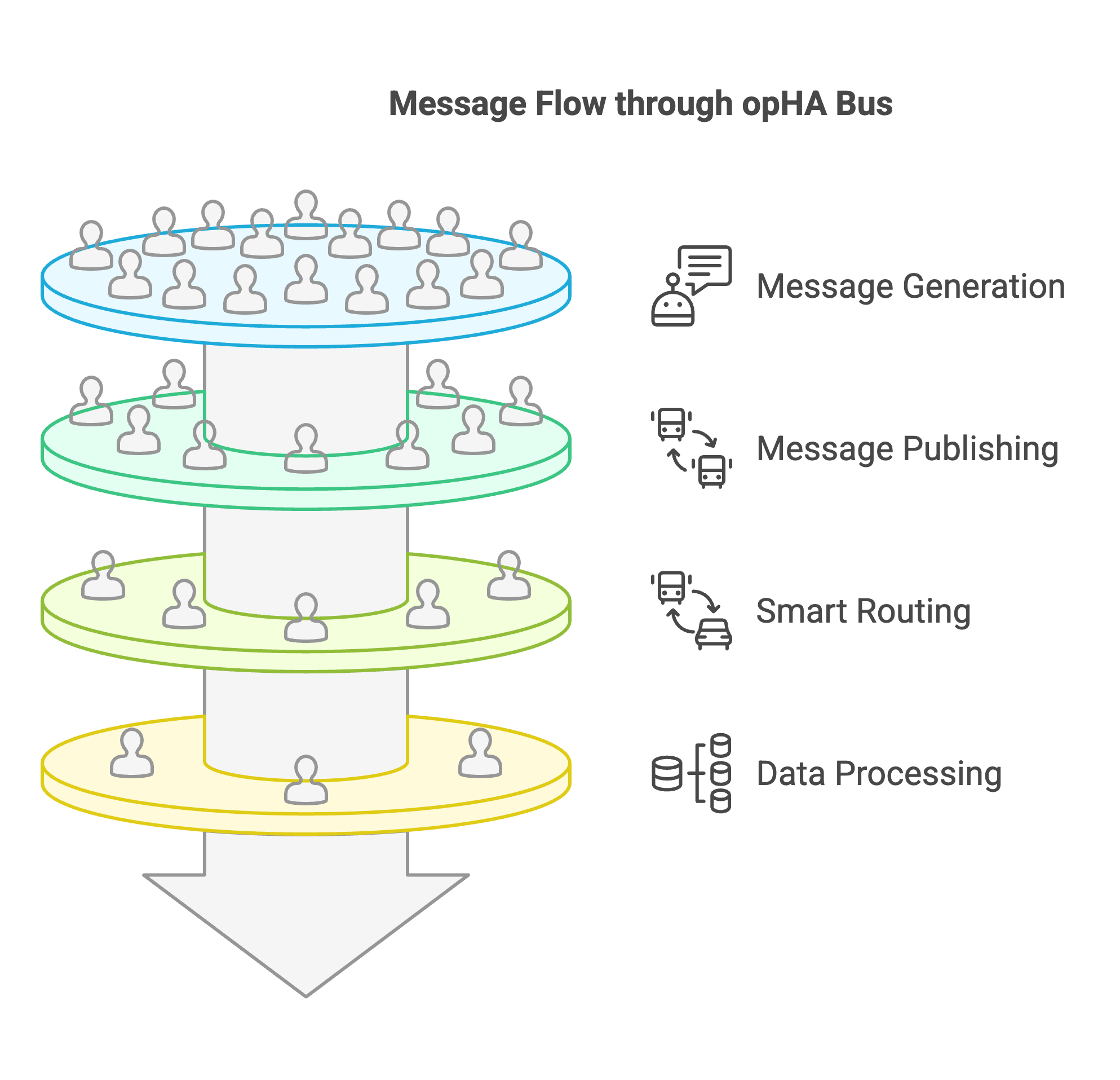 How opHA Message Bus message flow works