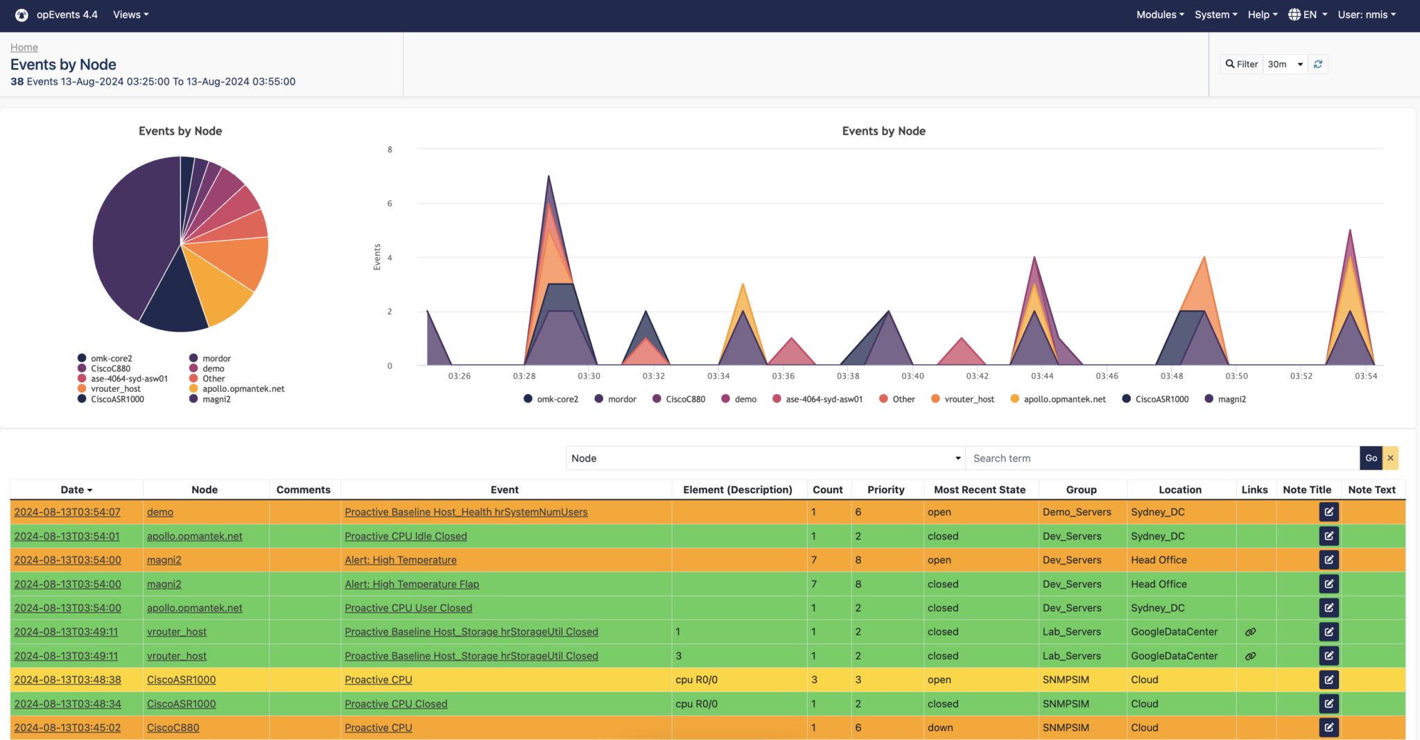 opEvents dashboard for incident and availability management
