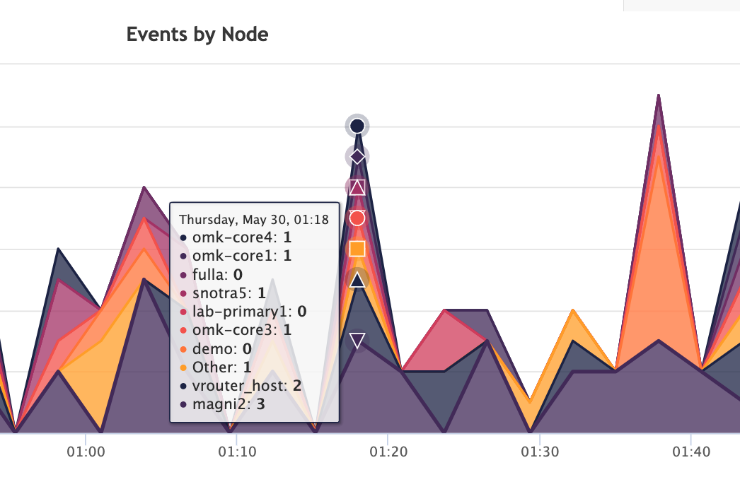opEvents events grouped by node