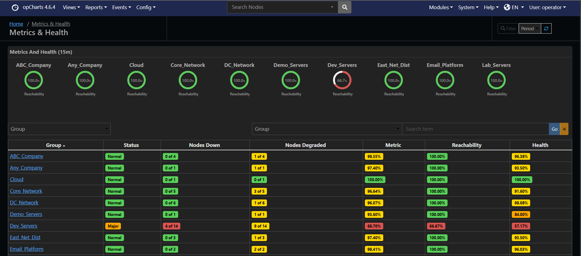 opCharts dashboard for strategic NOC monitoring