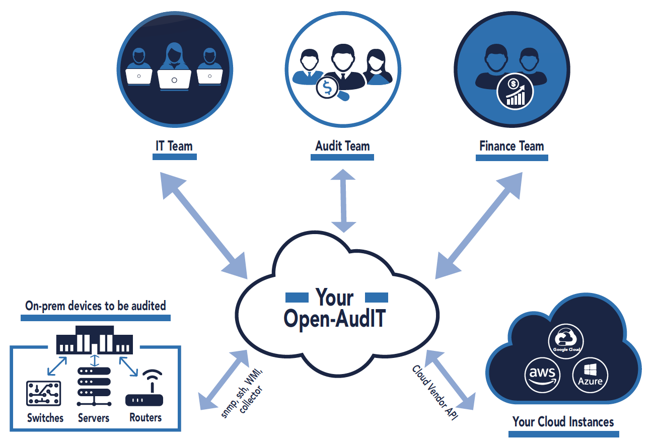 Open-AudIT discovery diagram