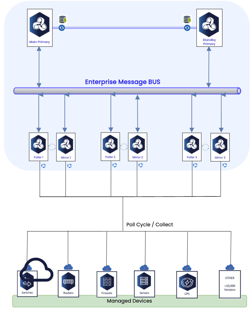 Diagram showing opHA classic and Message Bus architectures side by side