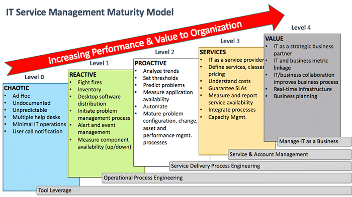 From Chaotic to Value Driven: How to Progress in Your IT Service Management Maturity