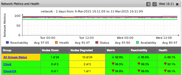 Improve Mean Time to Resolution Using NMIS Automated Baselining