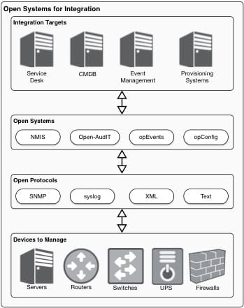 System Automation Through Integration