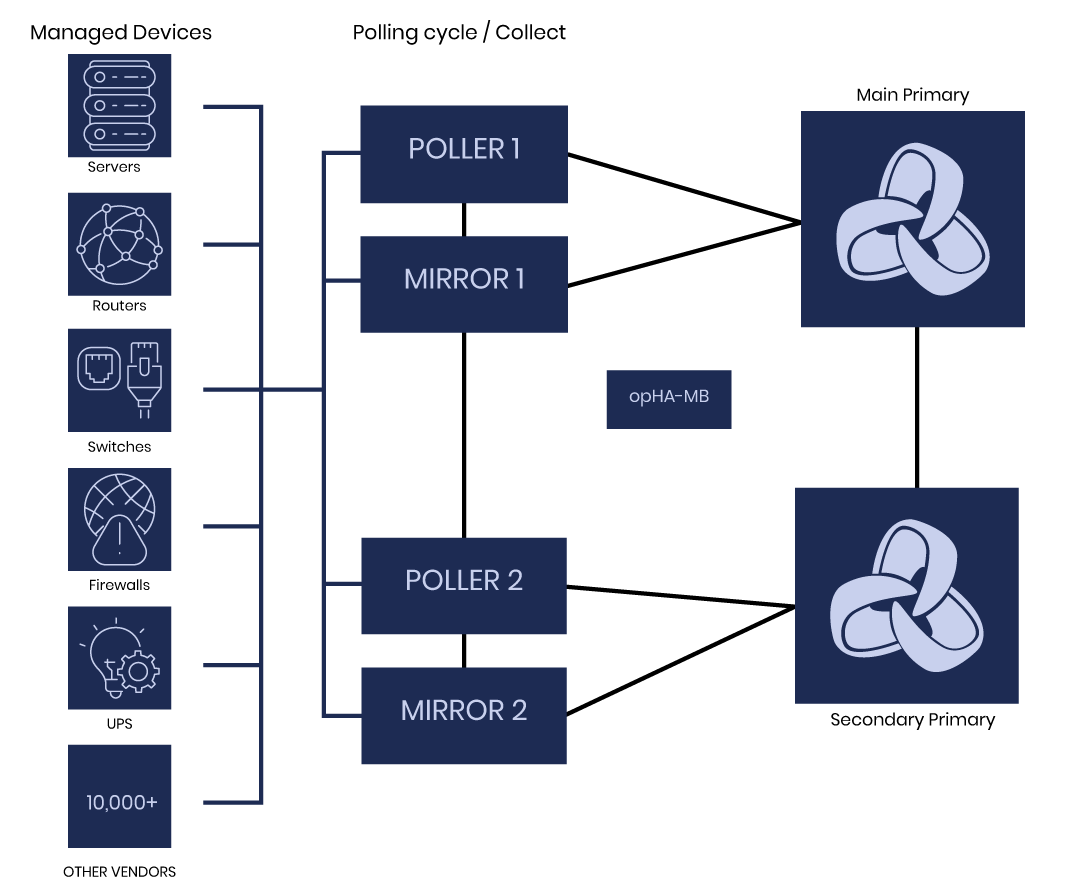 How opHA and the opHA Message Bus Make Multi-Tenant NMIS Actually Work