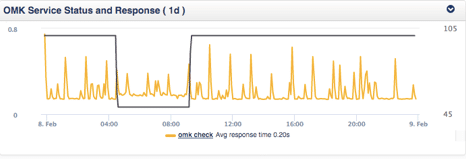 Monitoring Business Services