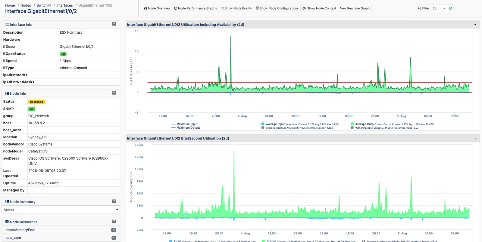 opCharts interface detail for GigabitEthernet1-0-2, with interface and node information down the left and two stacked charts on the right showing utilisation including availability and bits-per-second throughput over two days