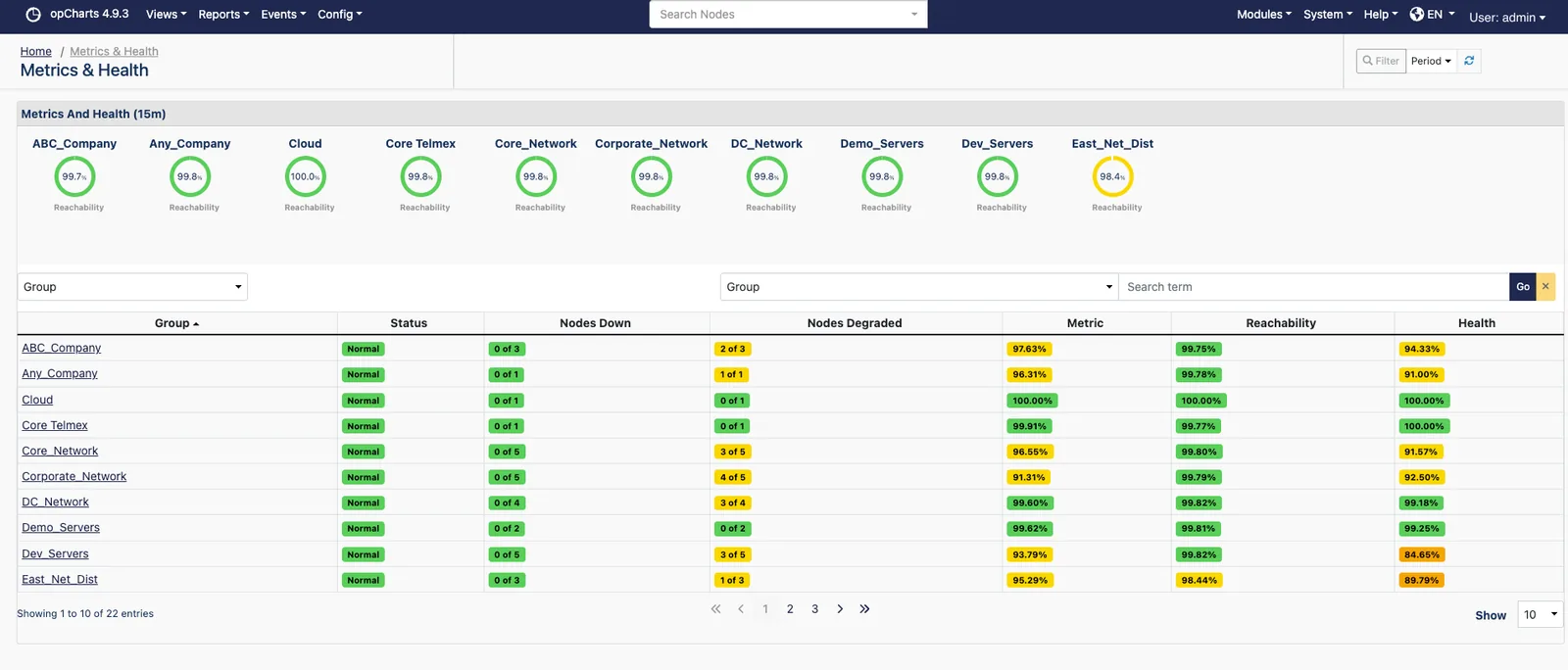 opCharts Metrics and Health view, showing reachability dials for eleven device groups above a table of group status, nodes down, nodes degraded, metric, reachability and health percentages