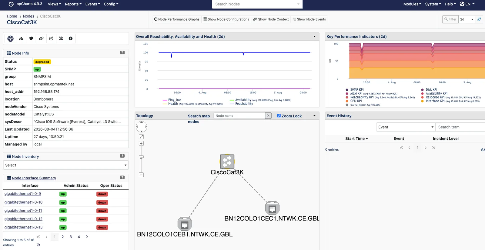 Node overview for a Cisco Catalyst switch, combining inventory facts and per-interface admin and operational status on the left with reachability, availability and health trends, a key performance indicator chart, a topology fragment showing the node's two neighbours, and an event history panel