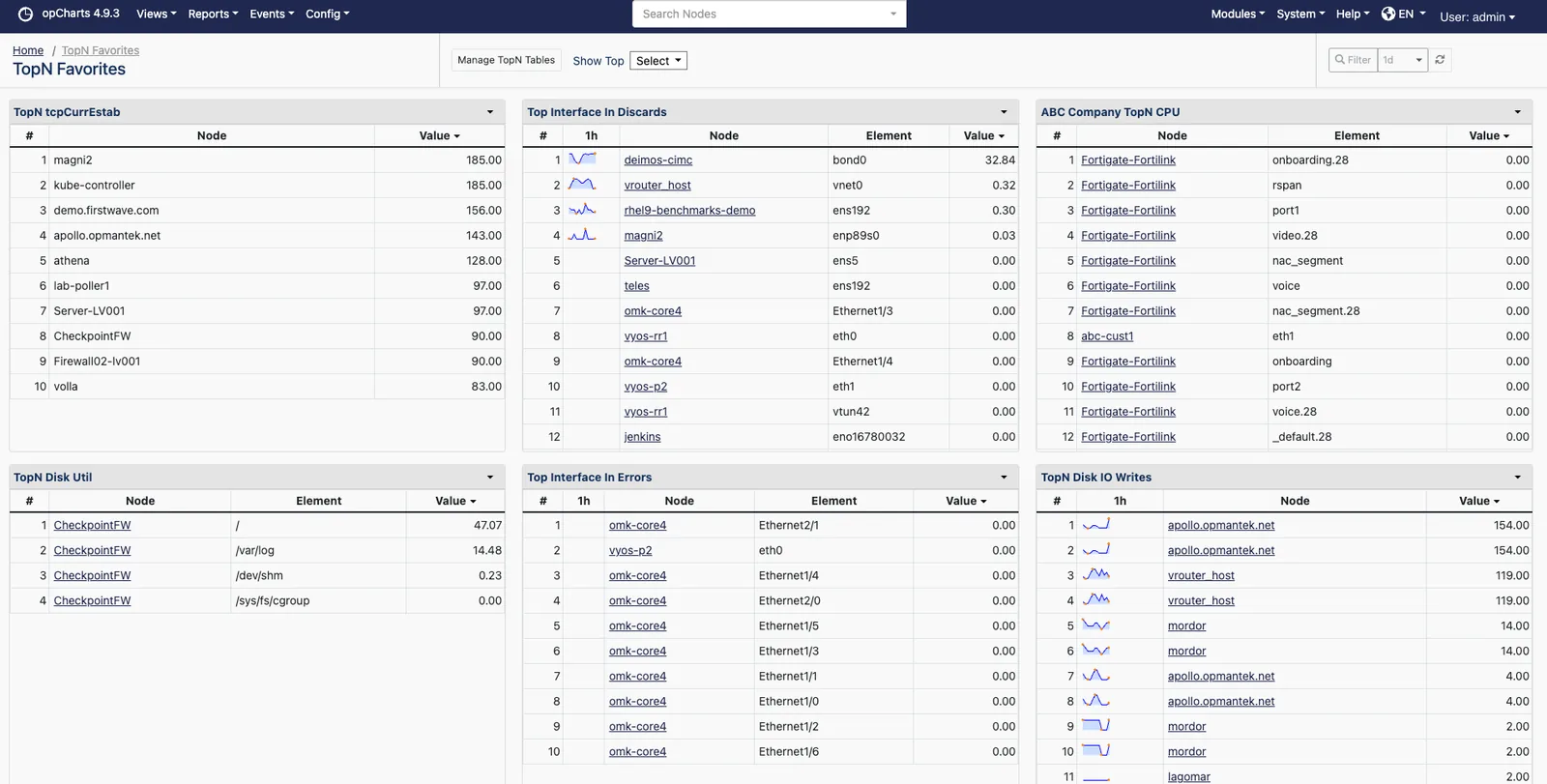 opCharts TopN Favorites dashboard, showing six saved TopN tables side by side covering TCP connections, interface discards, per-customer CPU, disk utilisation, interface errors and disk write throughput, each ranking nodes by value with inline sparklines