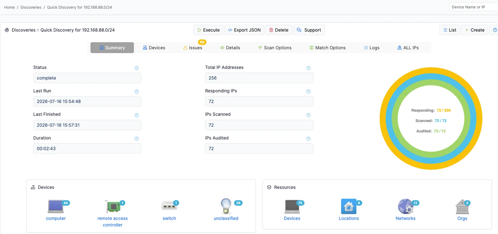 Open-AudIT discovery summary for a 256-address subnet, reporting a completed run of two minutes and 43 seconds with 72 responding addresses all scanned and audited, a nested ring chart of responding, scanned and audited counts, and tallies of the device types and resources found