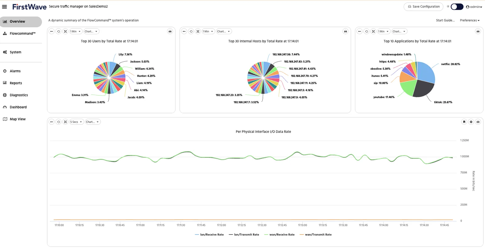 Secure Traffic Manager FlowCommand overview, with three pie charts breaking live traffic down by top users, top internal hosts and top applications, above a per-interface throughput chart tracking LAN and WAN receive and transmit rates at five-second resolution